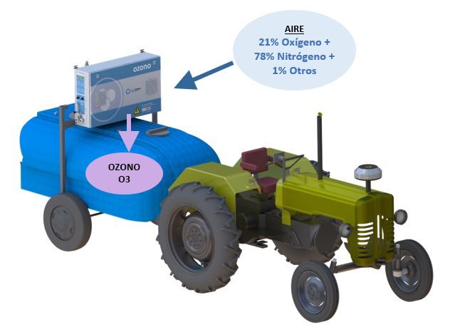 El Ozono se genera in situ y se diluye en el atomizado